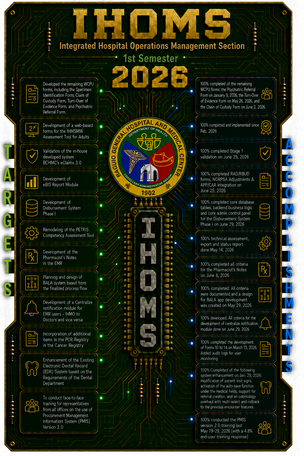 IHOMS circuit-board artwork: the Integrated Hospital Operations Management Section presented as a printed circuit board, with the BGHMC seal and a central processor bearing the IHOMS name. The current targets and accomplishments are listed in full below this image.