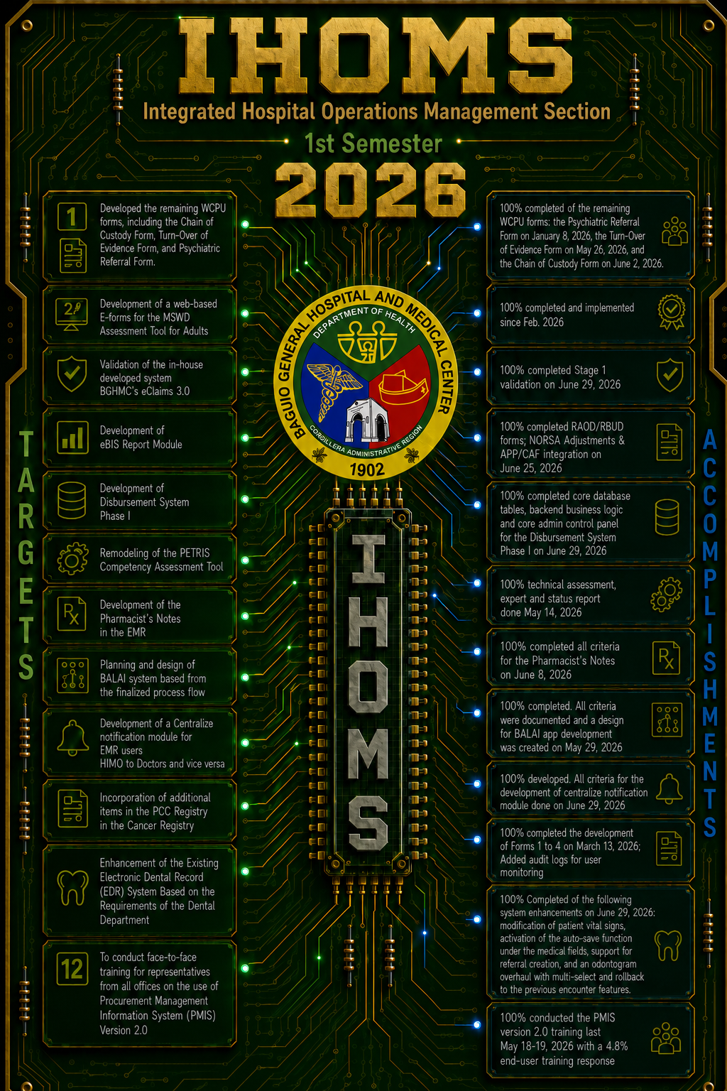 IHOMS circuit-board artwork: the Integrated Hospital Operations Management Section presented as a printed circuit board, with the BGHMC seal and a central processor bearing the IHOMS name. The current targets and accomplishments are listed in full below this image.